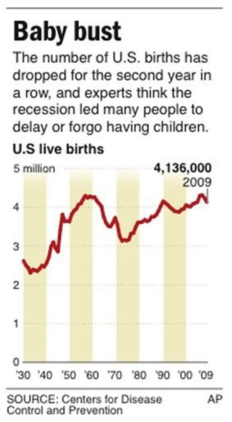 Drop In U S Birth Rate Tied To Recession Demographics Experts Say