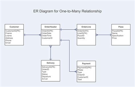 Er Diagram For One To Many Relationship Relationship Diagram Free