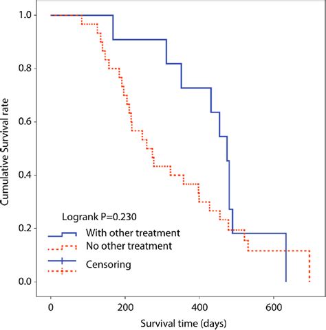 The Survival Curves Showed Patients With Other Treatment Had A Tendency