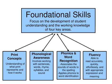 Ppt Foundational Skills Powerpoint Presentation Free Download Id