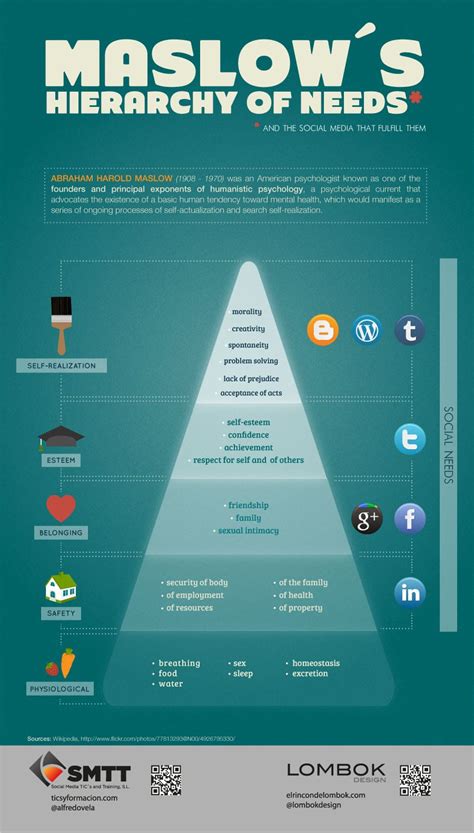Maslows Hierarchy Of Needs And The Social Media That Fulfill Them