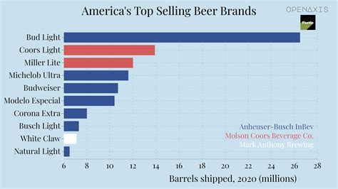 america s top selling beer brands on openaxis