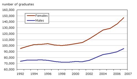 Trends In University Graduation 1992 To 2007