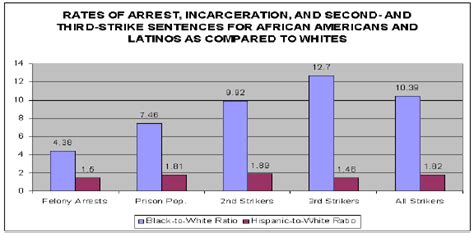 Crime Rate And Conviction Rates Broken Down By Race