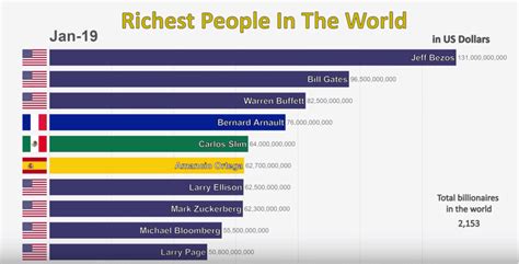 Top 10 Richest Man In The World Ranking 2019