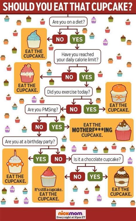 All it takes is a few drops, clicks and drags to create a professional looking decision tree. Cupcakes flow chart | Decision tree, Funny picture quotes ...