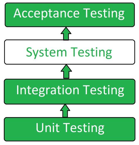 Difference Between Unit Integration And System Test Software Testing