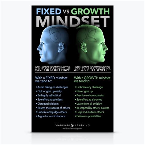 Fixed Vs Growth Mindset Poster Wabisabi Learning