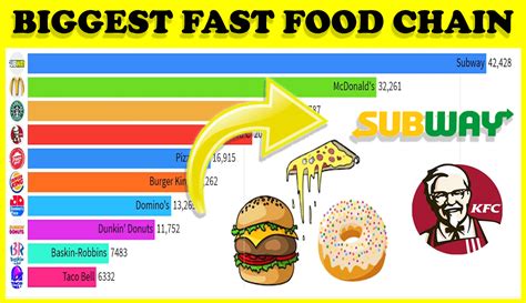 The company has more than 39,000 locations in about 100 countries. Biggest Fast Food Chains in the World (1970-2020 ...