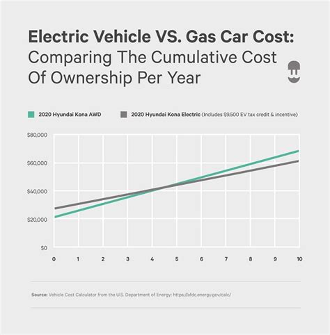 How Do Electric Vehicles Compare To Gas Cars Wallbox