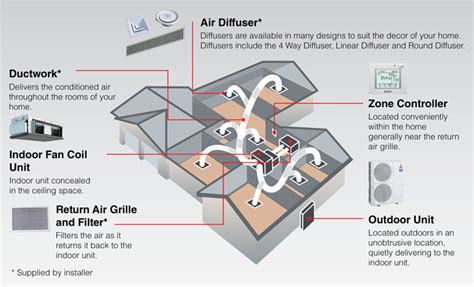 Ductwork sizing relies on a complicated formula that includes your home square footage measurements, the size of your unit, the necessary air flow. Mitsubishi Electric | reverse Cycle Ducted | Split ...