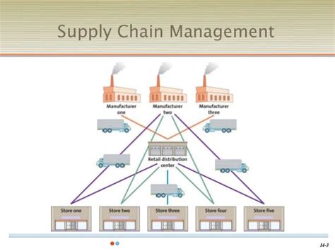 Chapter 14 Mkt120 Supply Chain Mgmt