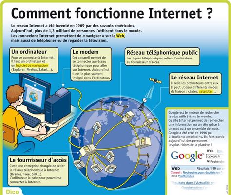 Fiche exposés  Comment fonctionne Internet?  Technologie college