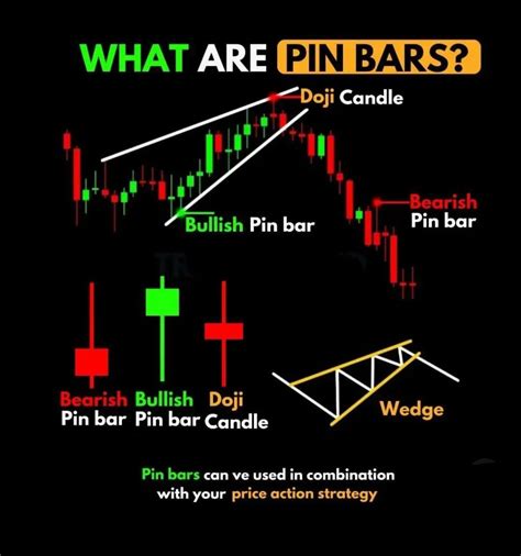 Pin Bar Candle Chart Pattern A Comprehensive Guide