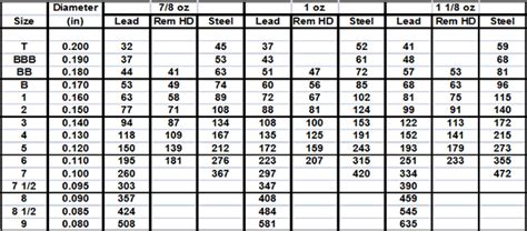 Like other shotshells, buckshot contains pellets. Snow Goose Hunting: Steel, Lead, Hevishot - Shotshell Pellet Count Table