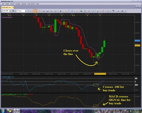 Powerful Simple Trading Strategies Powerful Simple Trading Strategy