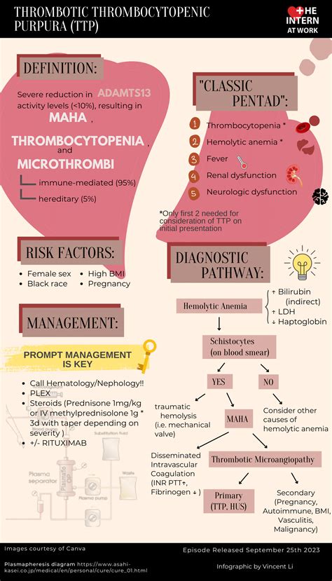 Thrombocytopenic Purpura