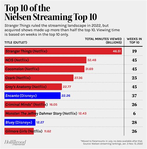 Tv Ratings In The Streaming Era Explained Where And How Viewers Watch