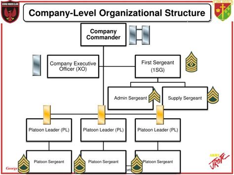 Troop Organization Chart Template