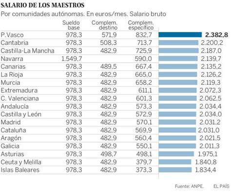 Diferencias de sueldos de los Maestros /as en España - Bolsapublica.es
