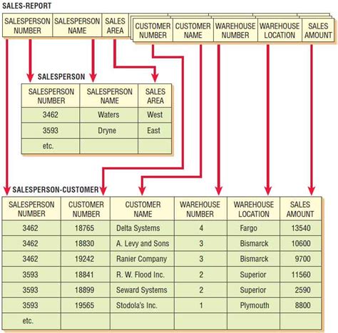 Normalization In Database With Example Tables Pdf Elcho Table