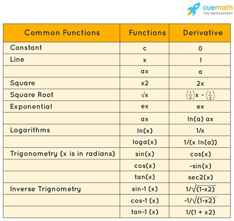 Second Derivative Calculator Online Second Derivative Calculator