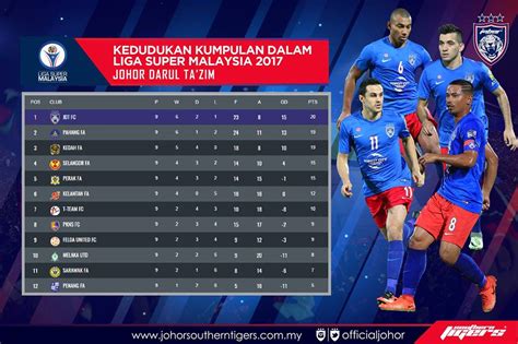 Kedudukan terkini menunjukan pasukan bola sepak johor darul ta'zim (jdt) masih merupakan kelab yang mendominasi carta teratas liga selaku juara bertahan liga super. Liga Super 2017: Kelantan 2 JDT 3, laporan dan video ...
