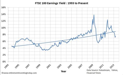 Retirement Investing Today The New Ftse 100 Cyclically Adjusted Price