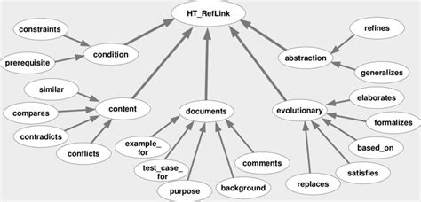 3 The Taxonomy Of Referential Link Types Download Scientific Diagram