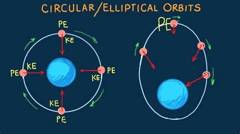 Hewitt Drew It Physics 50circularelliptical Orbit Youtube