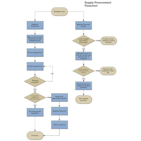 Example Image Supply Procurement Flowchart Flow Chart Process Flow