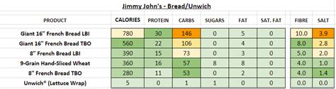 I titled this michigan gluten free dining instead of michigan gluten free restaurants. hi margaret! Jimmy John's - Nutrition Information and Calories