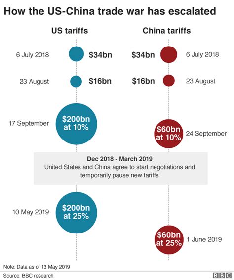 Trump Escalates Trade War With More China Tariffs Bbc News