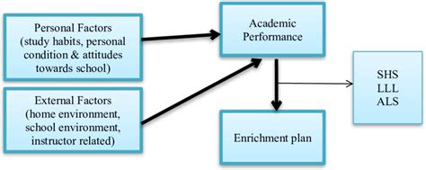 Conceptual Framework On Factors Affecting Academic Performance