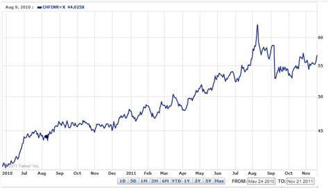 India money supply m2 was reported at 680.667 usd bn in jul 2021. Euro rates in italy, rupee exchange rate