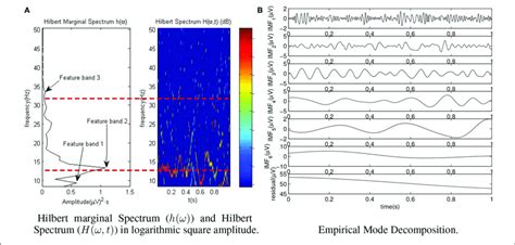 Representation Of Hilbert Spectrum Hω T And Imfs Of An Epoch For