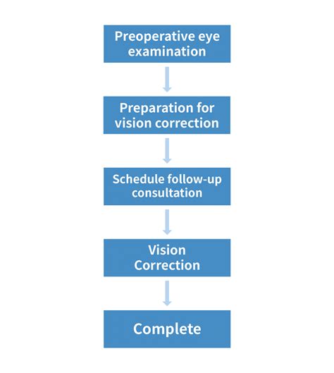 process of vision correction cmer smile laser center