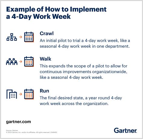 The 4 Day Work Week What Why How Gartner