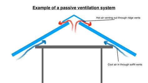 Active Vs Passive Roof Ventilation A Detailed Comparison