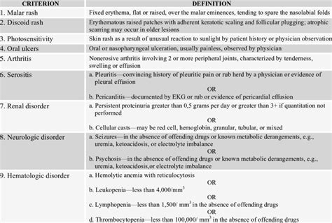 1 American College Of Rheumatology Criteria For Systemic Lupus
