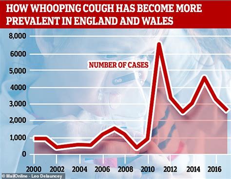 whooping cough warning as cases are 27 higher than last year daily mail online