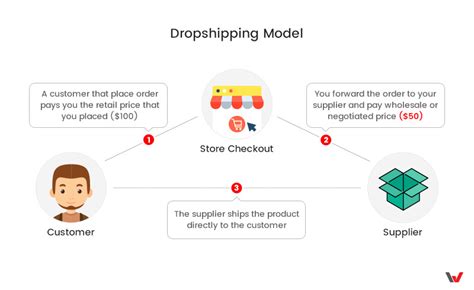 What Is Dropshipping The Ultimate Guide Web4pro