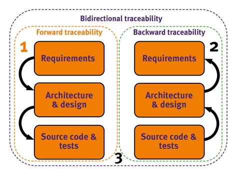 Requirements Traceability And The Requirements Traceability Matrix Rtm