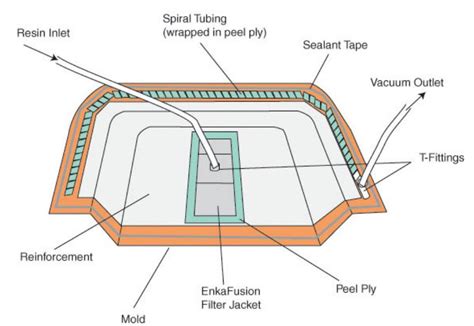 Vacuum Infusion Equipment And Methods Part One Fibre Glast
