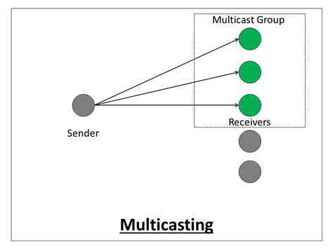 Unicasting Anycasting Multicasting Broadcasting Explained