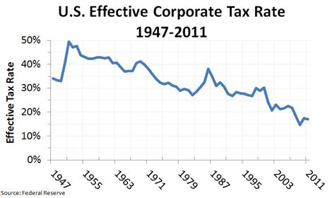 According to statistics from the us treasury, $444 billion was paid in corporate taxes in the in addition to federal corporate tax, corporations are also liable to pay state corporation taxes. Corporate Tax Rates