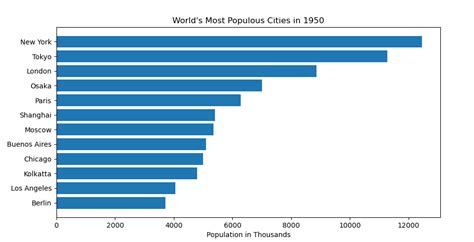 Github Jkk004worldpopulationvisualized Visualization Of The Worlds