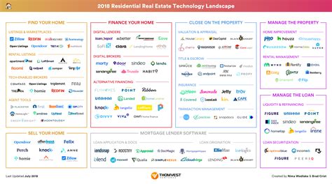 Market Map: 140+ Real Estate Tech Companies Transforming the $32