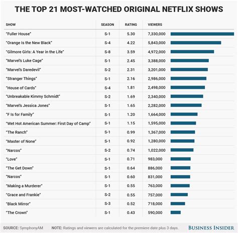 Here Are The Most Popular Netflix Original Shows Ranked According To A