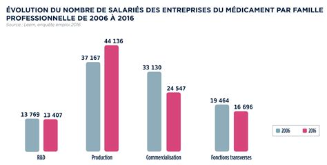 Calaméo Évolution Du Nombre De Salariés Des Entreprises Du Médicament